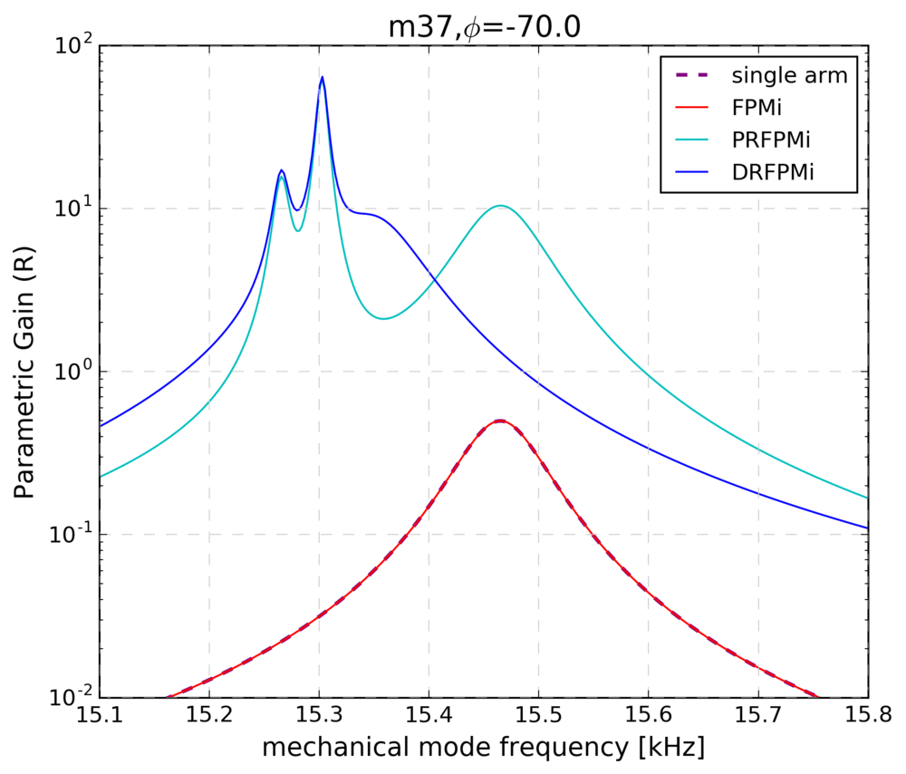 Parametric gain for a single LIGO arm, the Michelson with Fabry-Perot cavities (FPMi), the Michelson with power recycling (PRFPMi), and the full LIGO design (DRFPMi) Parametric gain as a function of frequency