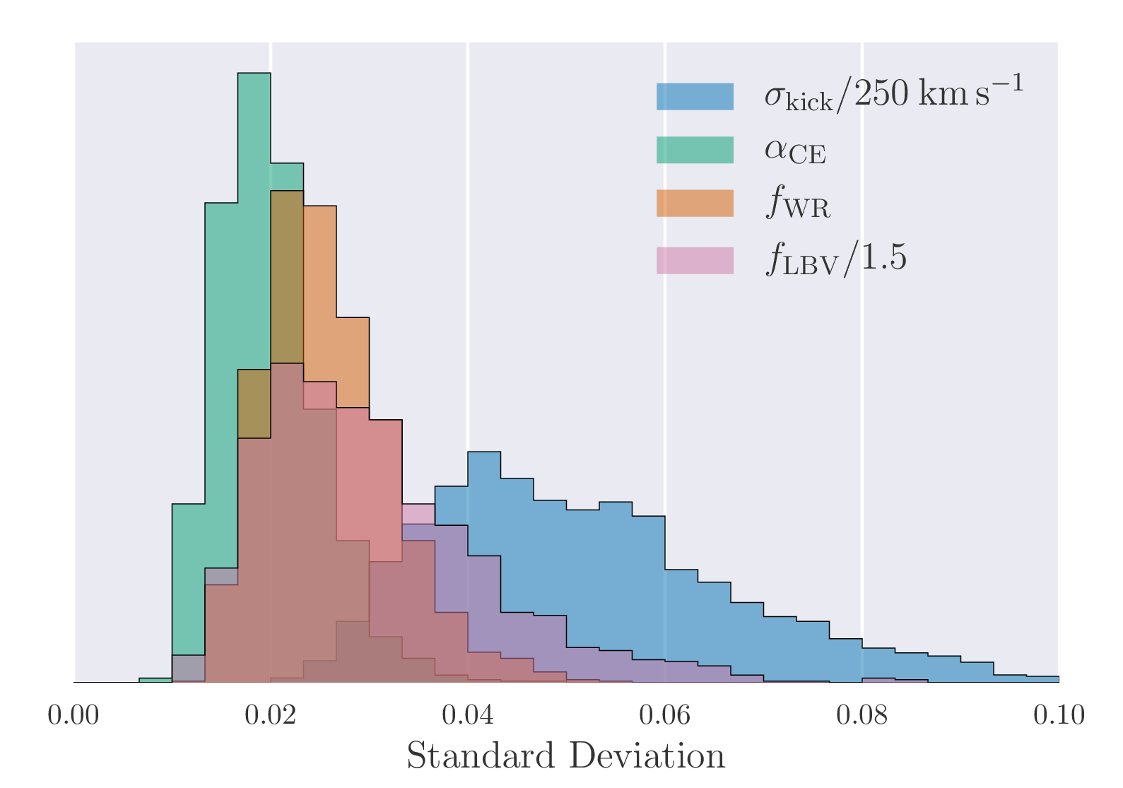 How well we should be able to measure supernova kicks, common-envelope efficiency, Wolf–Rayet mass loss and luminous blue variable mass loss after 1000 detections Measurement precision of binary population synthesis parameters