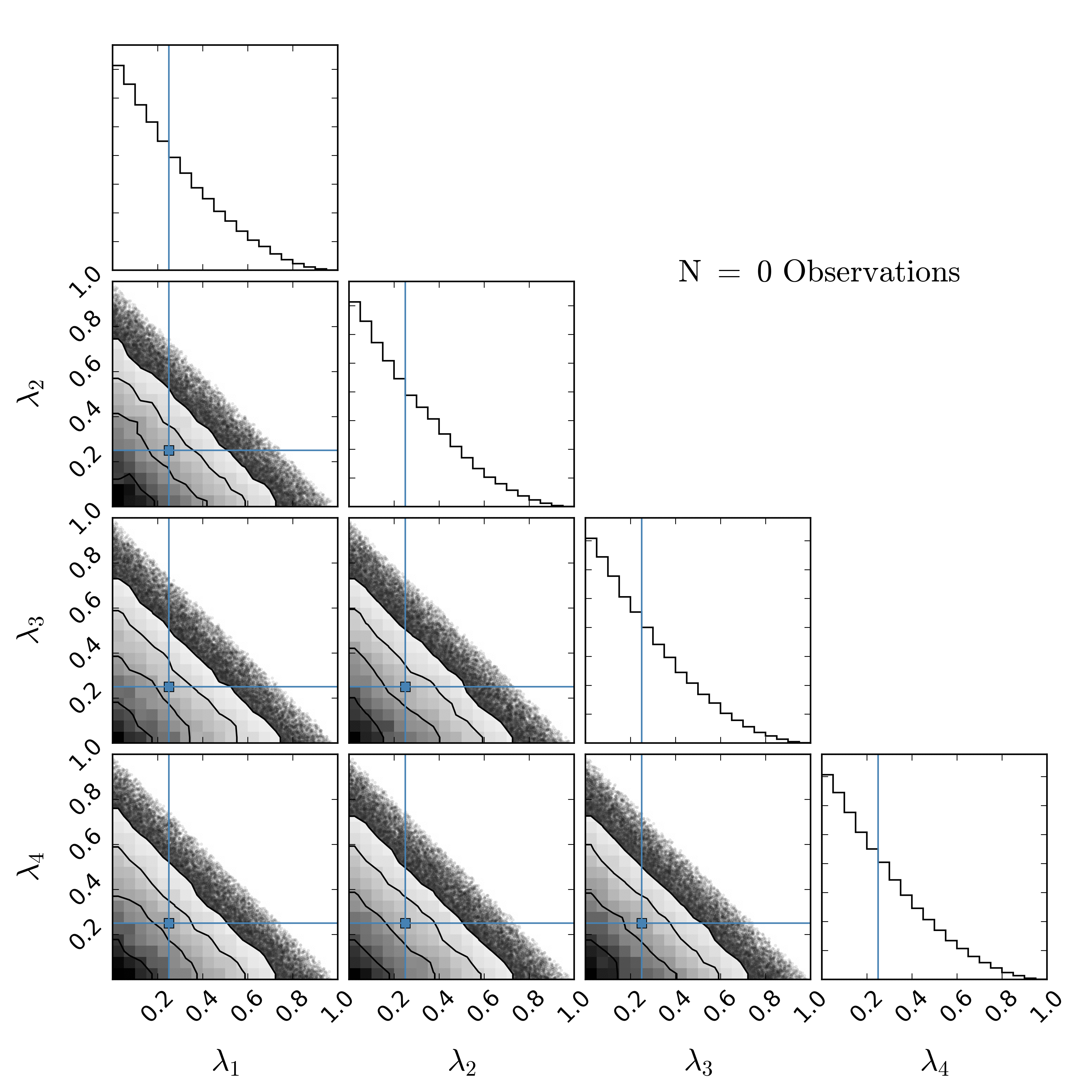 Probability distributions for the fraction of binary black holes from four different formation channels, inferred using measurements of the black hole spin orientations Improvement in measurements with number of detections